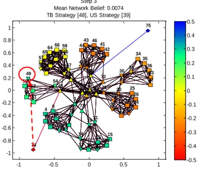 Figure 4.4 – Experiment 5: Before Second Chosen Taliban Strategy 