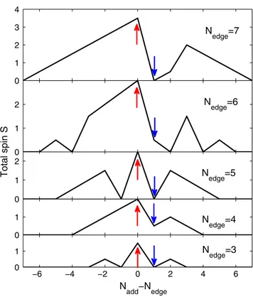 FIG. 1 (color online). (a) Electronic density in a triangular graphene island of 97 carbon atoms where 7 electrons were moved to the metallic gate at a distance of d gate 