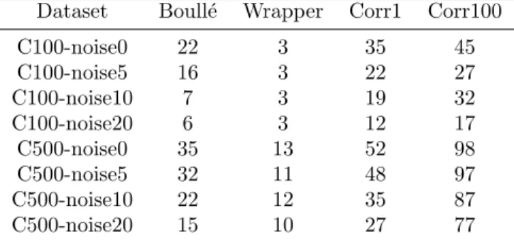 Table 4 - Number of times (out of 100) the correct variables are found with each method for network C-sparse