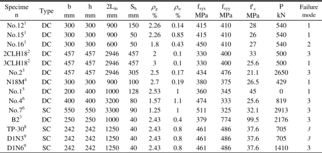 Table 1 Material property of the test specimens 