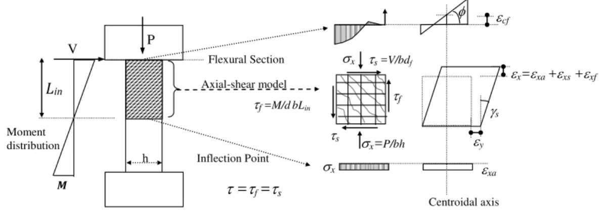 Fig. 2 Axial-shear-flexure interactions in ASFI method 