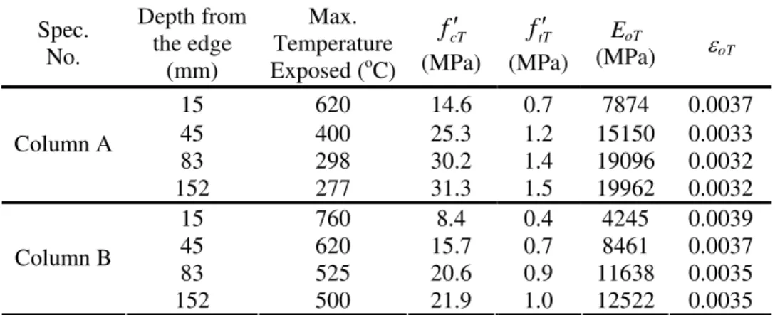 Table 1. Residual mechanical properties of concrete of the column specimens  Spec.  No