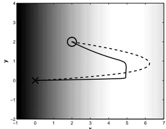 Fig. 1. Comparison of the mean of the planned belief state trajectory found by B-LQR (the dashed line) with the locally optimal trajectory found by direct transcription (the solid line).