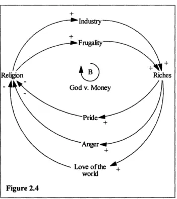 Figure 2.4 (above)  suggests  a visual representation  of Wesley's  assessment-where riches  and religion balance  one  another, in a never-ending  cycle