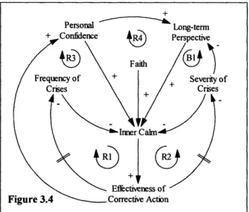 Figure 3.4 (below),  adds elements  of this perspective.  While faith remains  positively correlated  to &#34;Inner  Calm,&#34;  and may remain an advantage,  two new variables,  &#34;Long-term  Perspective&#34;  and &#34;Personal  Confidence&#34;  can hav