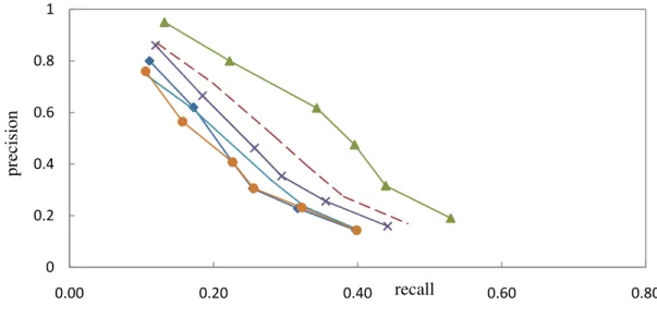 Figure 8 – average recall versus average precision for ten queries on COIL-100 
