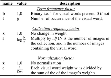 Table 1: term weighting factors 