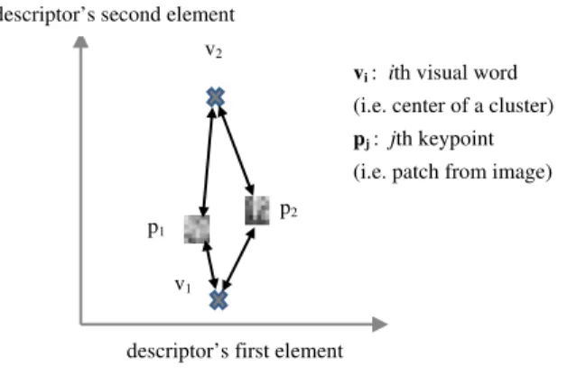 Figure 1: similarity measurment before assigning  keypoints to visual words 