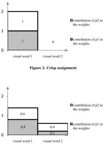 Figure 3- Fuzzy assignment 