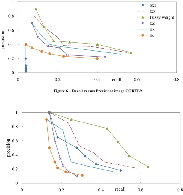 Figure 6 – Recall versus Precision: image COIL10 