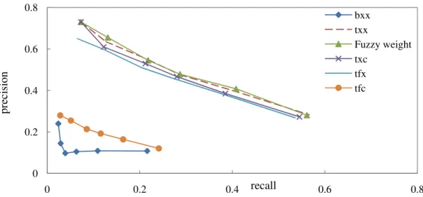 Figure 7 – average recall versus average precision for ten queries on COREL-1000 