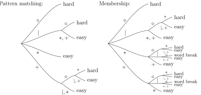 Figure 5-1: Tree diagrams visualizing Table 5.2. Depth-3 types are classified as “easy”