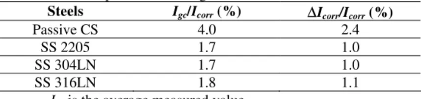 TABLE I. Relationship between I gc  and I corr  for various steels   coupled to corroding CS at –0.6 V vs SCE 
