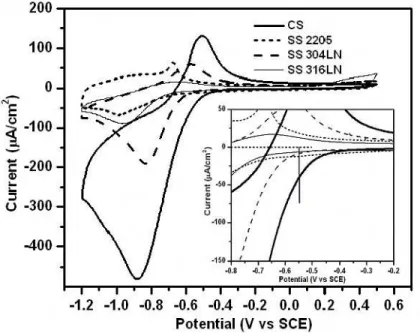 Figure 2. Cyclic voltammograms of passive CS and SS measured in a saturated Ca(OH) 2
