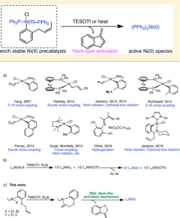 Figure 1. (a) Examples of Ni(II) precatalysts. (b) Proposed activation mechanism of Ni-1