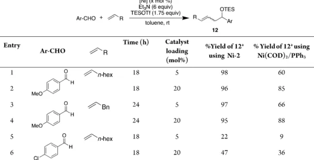 Table 4. Comparison of Ni-2 Activity with Ni(COD) 2 /PPh 3 at 5 and 20 mol % Catalyst Loadings in a Carbonyl − Ene Reaction with Electron- and Electron-Rich Aldehyde Coupling Partners