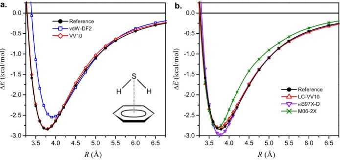 Figure 1: Interaction energy curves for the benzene–H 2 S complex, computed self-consistently with the aug-cc-pVTZ basis set