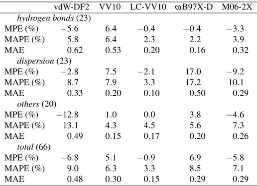 Table 1: Summary of deviations from the reference values (Ref. 22) of the binding energies for the S66 test set, computed at fixed equilibrium geometries from Ref