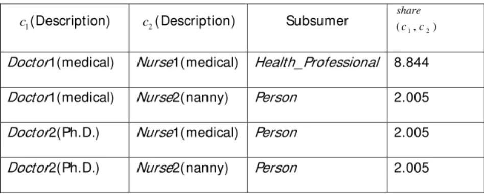 Table 1 Computation of similarity for Doctor and Nurse 