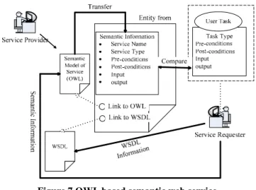 Figure 7 OWL based semantic web service 