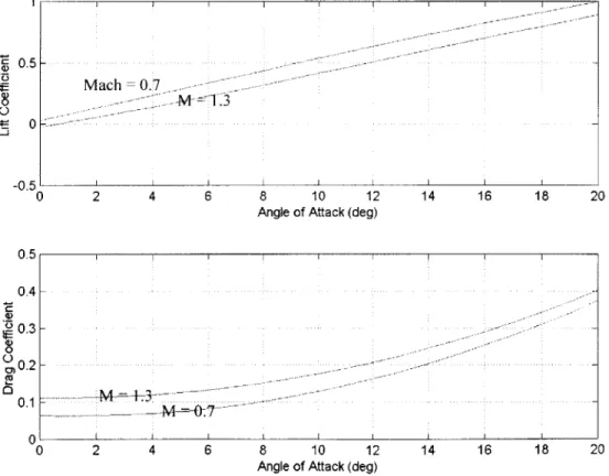 Figure  2.1:  Trimmed  Lift and  Drag Coefficients  (X-34)