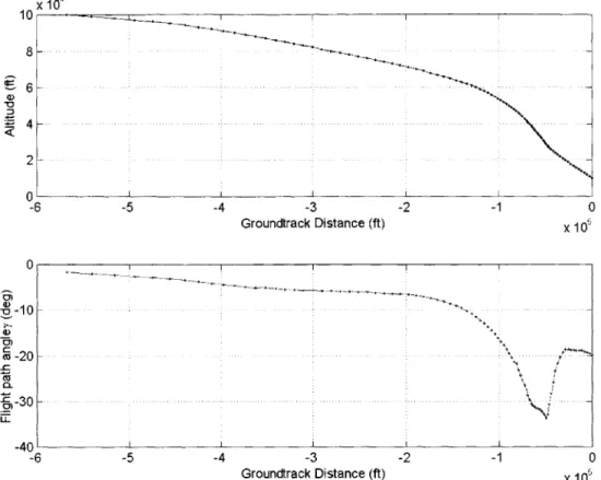 Figure 5.9:  Flight  Path for  Max Dive  Trajectory