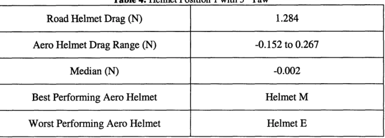 Table  4:  Helmet Position  1 with  50  Yaw