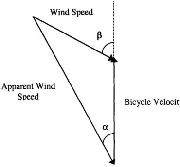 Figure 2: Correlation  between rider speed,  apparent wind  speed  and angle, and wind  speed.