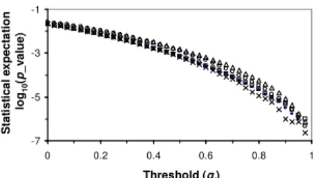 Fig.  3.  Relationship  between  the  statistical  expectation  and  threshold  g t   value  of  five  vertebrate  PWMs  (OCT_Q6,  OCT1_Q5_01, YY1_Q6_02, MAF_Q6_01, PAX4_02)