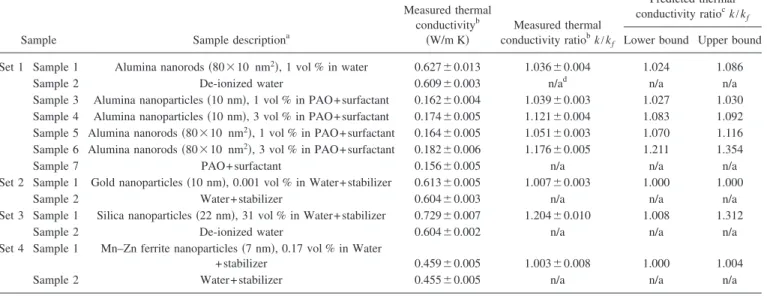Table I reports the experimental techniques used by the various organizations to measure thermal conductivity, and