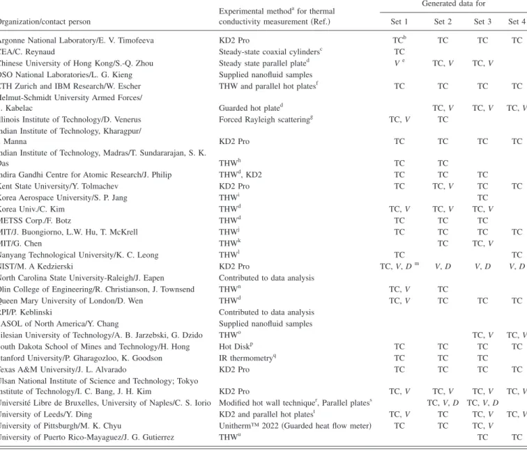 TABLE I. Participating organizations in and data generated for INPBE.