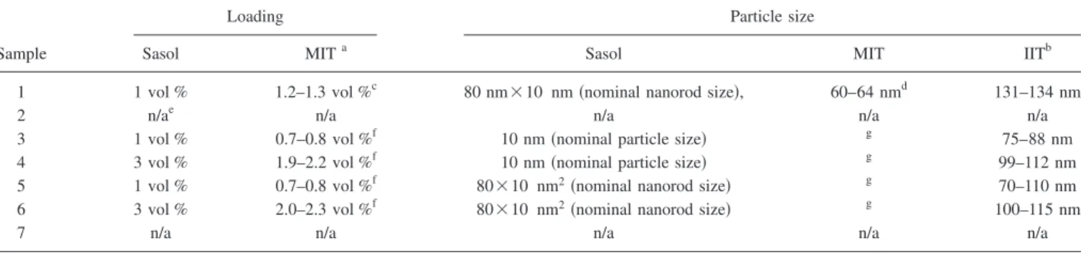 Table II reports the information received by Sasol along with the results of some measurements done at MIT and IIT.
