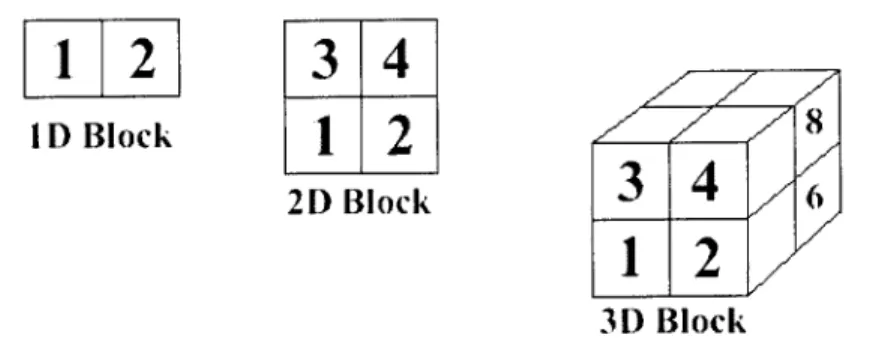 Figure 2-1.  Grid layout  showing  the AMR  geometry  of ID,  2D,  and 3D  cells.