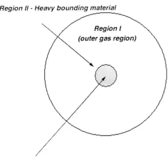 Figure 3-1.  Pictorial representation of gas  and material regions