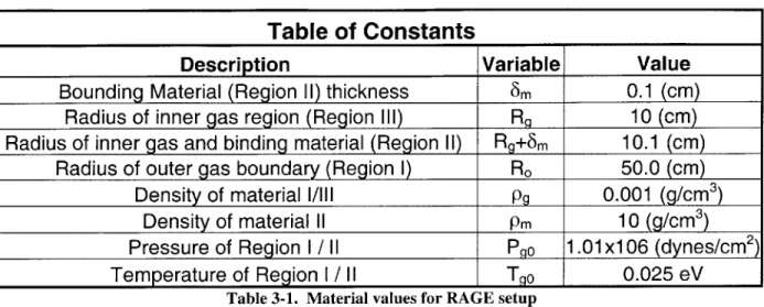 Table  of Constants