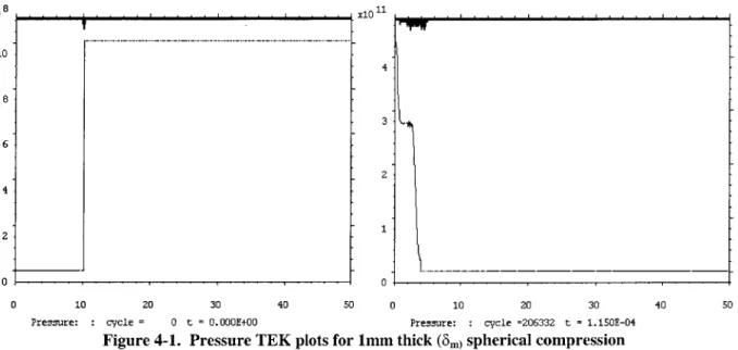 Figure 4-1.  Pressure TEK plots  for 1mm  thick (8m)  spherical  compression
