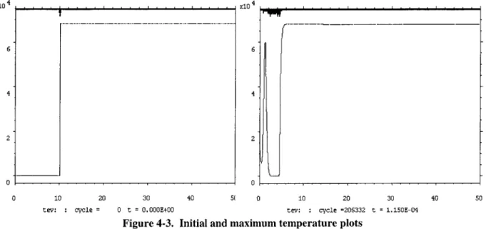 Figure 4-3.  Initial and maximum  temperature plots