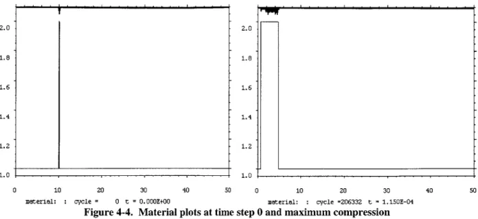 Figure 4-4.  Material plots at time step  0 and maximum compression