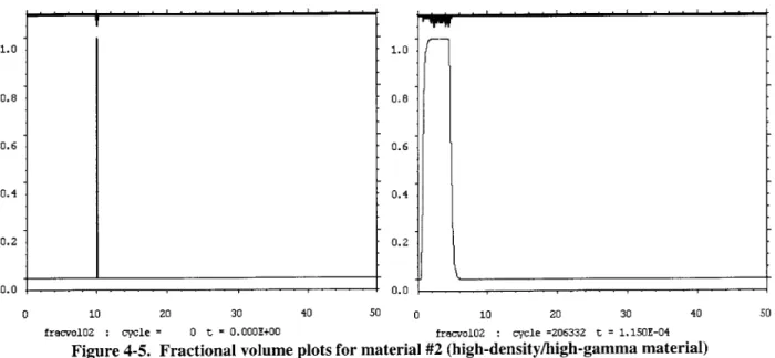 Figure 4-5.  Fractional volume  plots for material #2  (high-density/high-gamma  material)