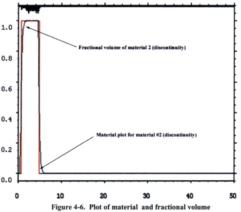 Figure 4-6.  Plot of material  and fractional volume