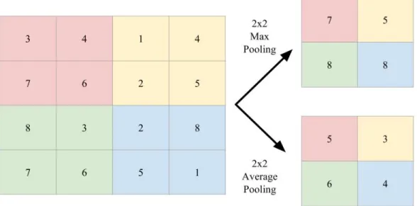 Figure 2-1: Max and Average Pooling - A comparison between downsampling an input region using 2x2 Max Pooling vs