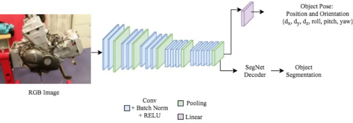 Figure 2-3: PoseNet Architecture - The neural network layers forming the two branches of PoseNet