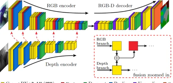 Figure 2-4: FuseNet Architecture - The neural network layers forming FuseNet. The network takes in an RGB and depth map input and produces an object