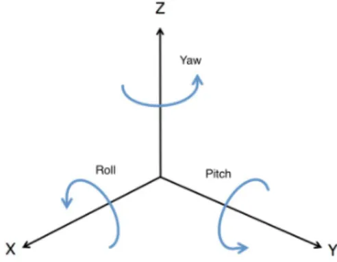 Figure 3-4: Roll Pitch Yaw Representation - A visualization of the pose representation in RPY form, with Roll, Pitch, and Yaw measured along each of the