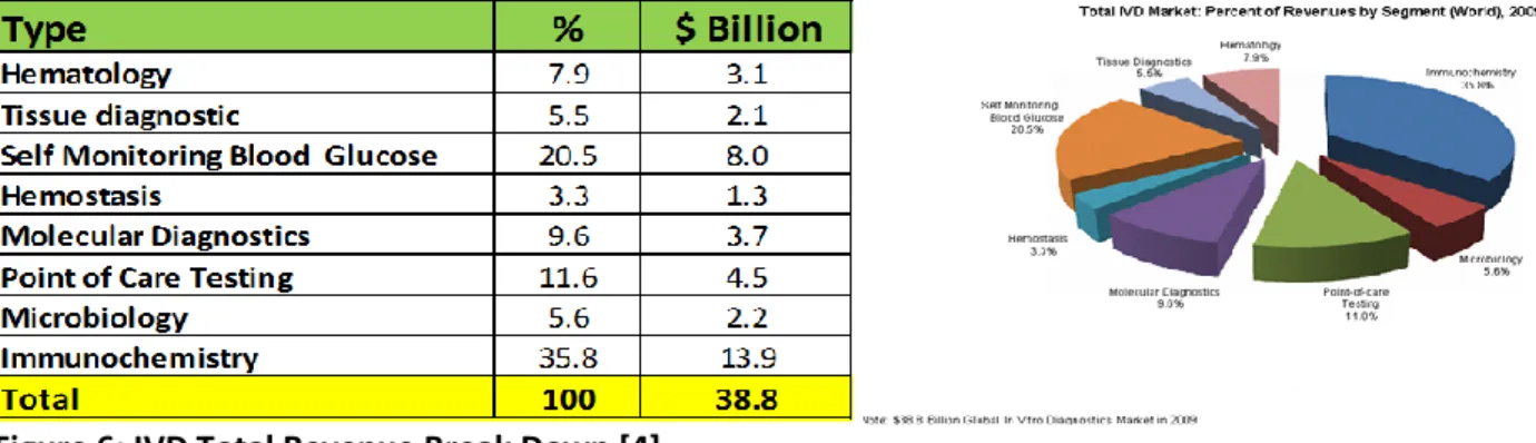 Figure 6: IVD Total Revenue Break Down [4] 