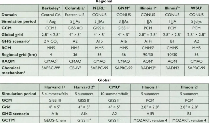 Figure 1 shows  s u m m e r t i m e mean  M D A 8  0 3  con- con-centration differences between future and present-day  climates