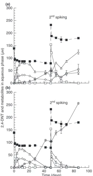 Figure 1 Anaerobic metabolism of 2,4-DNT by indigenous micro- micro-organisms in the absence (a) or presence (b) of lactate in the cold marine sediment