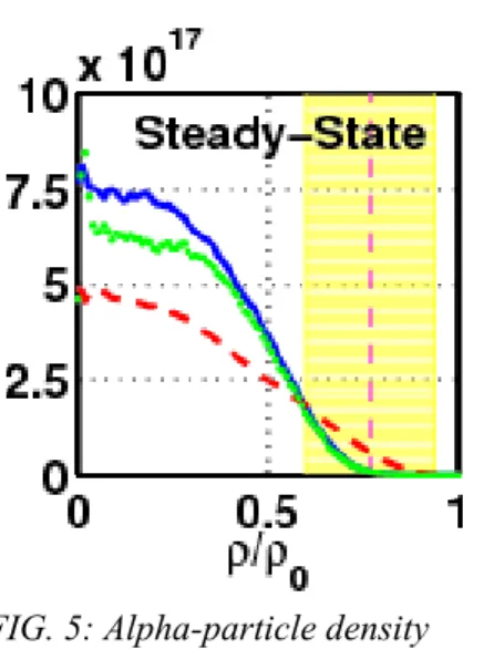 FIG. 5: Alpha-particle density   (m -3 ) profiles for ITER Scenario 4  with magnetic field ripple effect  (green), with anomalous transport  (red), and reference case (blue)