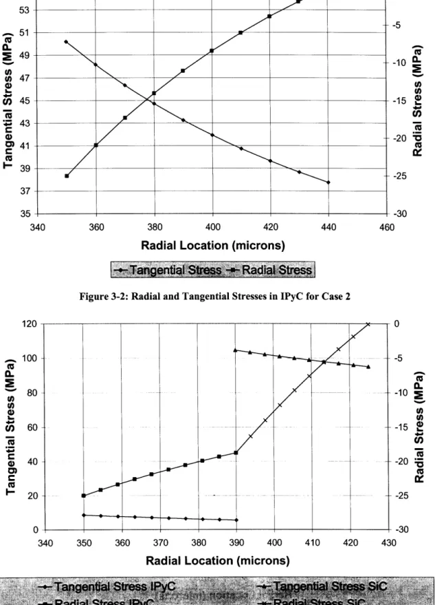 Figure 3-3:  Radial and Tangential  Stresses  in IPyC and  SiC  for Case 35351• 49tA0t-41-393734012010080604020zx -5 -10   -U) -15  M-20  "-25