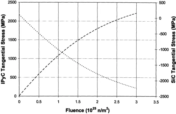 Figure 3-5: Maximum  Tangential  Stresses  in IPyC and SiC Layers for Case 4a